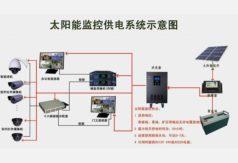 太陽能監控供電示意圖